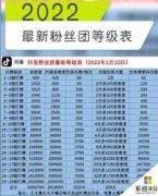 <b>音粉丝团升级到16级需要分析考虑礼品赠送、互动</b>